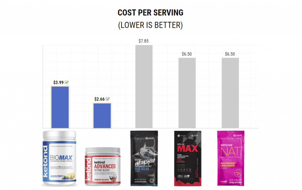 ketond biomax vs pruvit cost ketond biomax vs pruvit cost